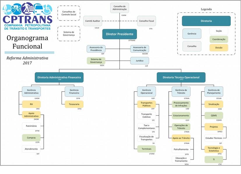 Organograma CPTRANS 2017